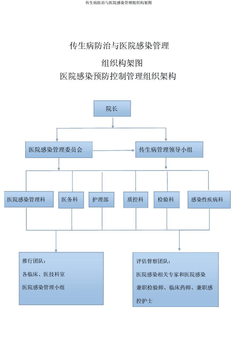 傳染病防治與醫(yī)院感染管理組織構(gòu)架的科學(xué)構(gòu)建與實(shí)踐意義\n\n在醫(yī)院管理中，傳染病防治與醫(yī)院感染管理是保障患者安全、醫(yī)護(hù)人員健康及公共健康的關(guān)鍵環(huán)節(jié)。一個(gè)清晰、高效的組織構(gòu)架圖不僅是管理體系的可視化表達(dá)，更是責(zé)任分工、流程協(xié)調(diào)與應(yīng)急預(yù)案的核心支撐。本文將從組織構(gòu)架的設(shè)計(jì)原則、核心層級(jí)、職能分工及實(shí)際應(yīng)用效益四方面，深入解析這一主題。\n\n#### 一、組織構(gòu)架的設(shè)計(jì)原則\n\n傳染病防治與醫(yī)院感染管理的組織構(gòu)架必須以可操作性、靈活性及規(guī)范性為基石。首先，它必須跨部門協(xié)作 感染管理科、臨床科室、檢驗(yàn)科、后勤